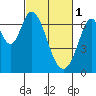 Redwood Creek tide chart for Wednesday, March 1, 2023