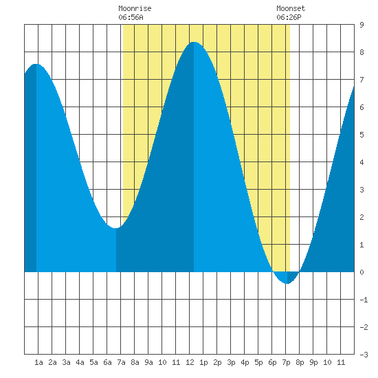 Redwood Creek tide chart for Monday, March 20, 2023