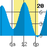 Redwood Creek tide chart for Monday, March 20, 2023