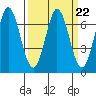 Redwood Creek tide chart for Wednesday, March 22, 2023