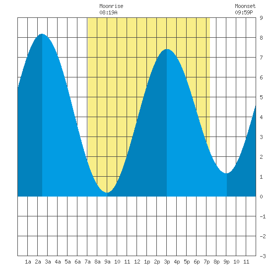 Redwood Creek tide chart for Thursday, March 23, 2023