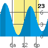 Redwood Creek tide chart for Thursday, March 23, 2023