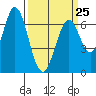 Redwood Creek tide chart for Saturday, March 25, 2023