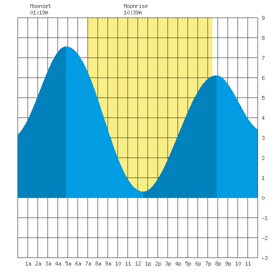 Redwood Creek tide chart for Monday, March 27, 2023