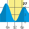 Redwood Creek tide chart for Monday, March 27, 2023