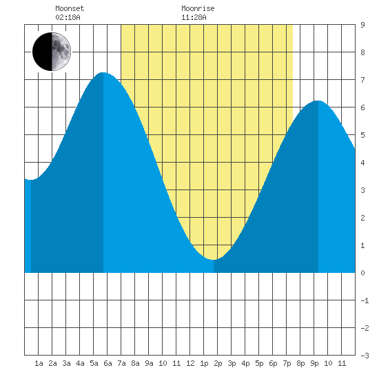 Redwood Creek tide chart for Tuesday, March 28, 2023