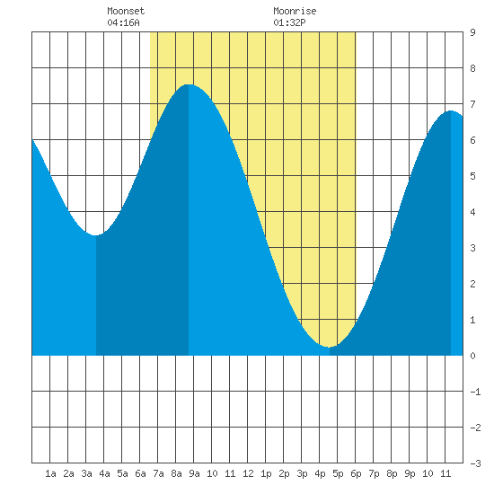 Redwood Creek tide chart for Thursday, March 2, 2023