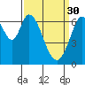 Redwood Creek tide chart for Thursday, March 30, 2023