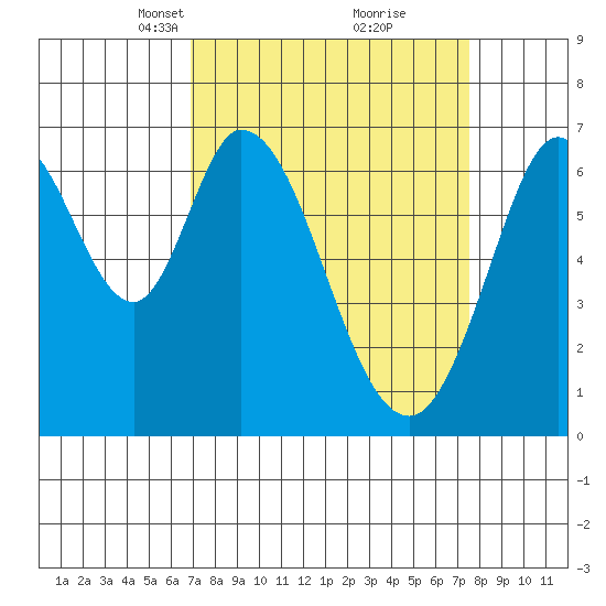 Redwood Creek tide chart for Friday, March 31, 2023