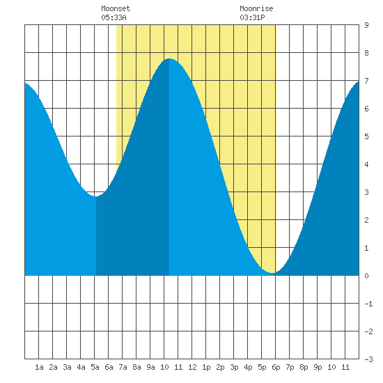 Redwood Creek tide chart for Saturday, March 4, 2023