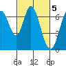 Redwood Creek tide chart for Sunday, March 5, 2023