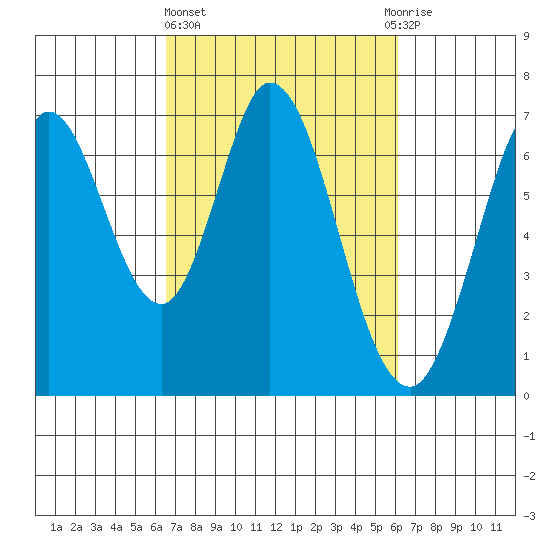Redwood Creek tide chart for Monday, March 6, 2023