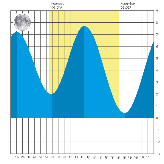 Redwood Creek tide chart for Tuesday, March 7, 2023