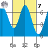 Redwood Creek tide chart for Tuesday, March 7, 2023