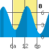 Redwood Creek tide chart for Wednesday, March 8, 2023