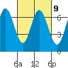 Redwood Creek tide chart for Thursday, March 9, 2023