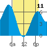 Redwood Creek tide chart for Tuesday, April 11, 2023