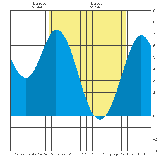Redwood Creek tide chart for Friday, April 14, 2023