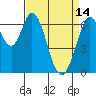 Redwood Creek tide chart for Friday, April 14, 2023