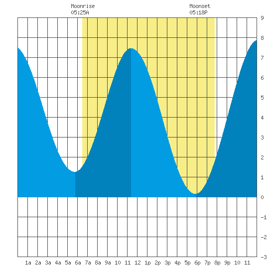 Redwood Creek tide chart for Monday, April 17, 2023
