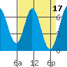 Redwood Creek tide chart for Monday, April 17, 2023