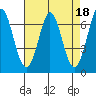 Redwood Creek tide chart for Tuesday, April 18, 2023