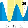 Redwood Creek tide chart for Thursday, April 20, 2023