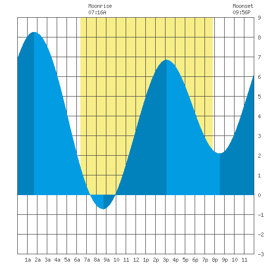 Redwood Creek tide chart for Friday, April 21, 2023