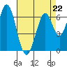 Redwood Creek tide chart for Saturday, April 22, 2023