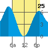 Redwood Creek tide chart for Tuesday, April 25, 2023