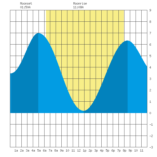 Redwood Creek tide chart for Wednesday, April 26, 2023