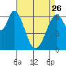 Redwood Creek tide chart for Wednesday, April 26, 2023