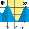 Redwood Creek tide chart for Thursday, April 27, 2023