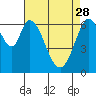 Redwood Creek tide chart for Friday, April 28, 2023