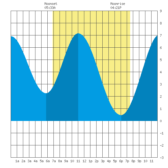 Redwood Creek tide chart for Sunday, April 2, 2023