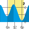 Redwood Creek tide chart for Sunday, April 2, 2023