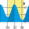 Redwood Creek tide chart for Monday, April 3, 2023