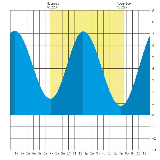 Redwood Creek tide chart for Tuesday, April 4, 2023