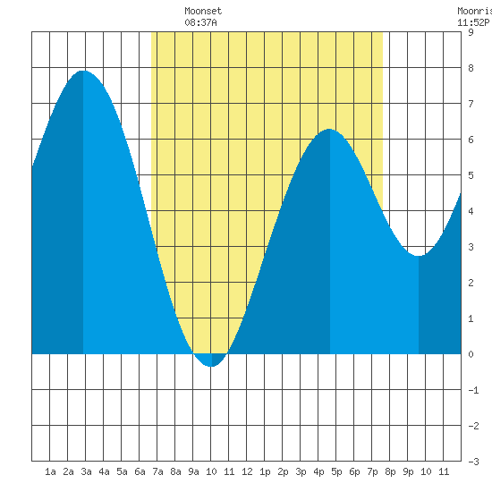 Redwood Creek tide chart for Sunday, April 9, 2023