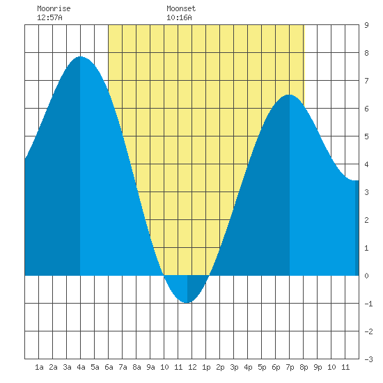 Redwood Creek tide chart for Wednesday, May 10, 2023