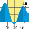 Redwood Creek tide chart for Wednesday, May 10, 2023