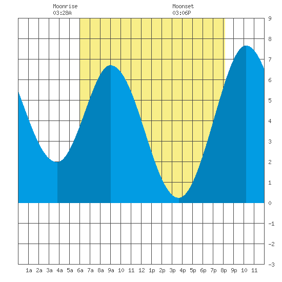 Redwood Creek tide chart for Sunday, May 14, 2023