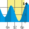 Redwood Creek tide chart for Sunday, May 14, 2023