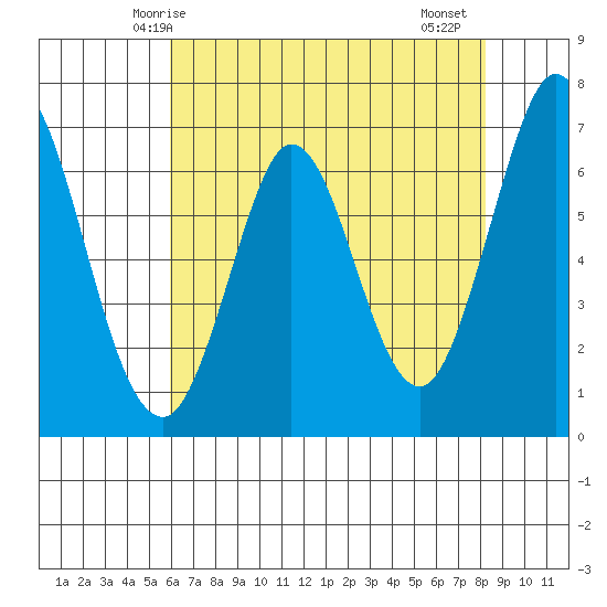 Redwood Creek tide chart for Tuesday, May 16, 2023