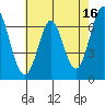 Redwood Creek tide chart for Tuesday, May 16, 2023