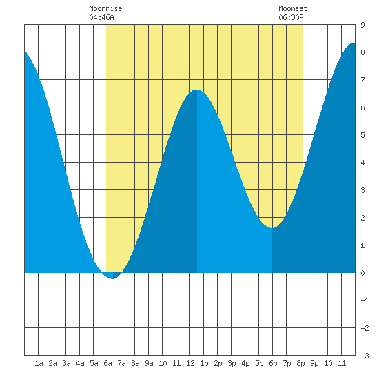 Redwood Creek tide chart for Wednesday, May 17, 2023