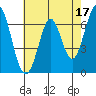 Redwood Creek tide chart for Wednesday, May 17, 2023