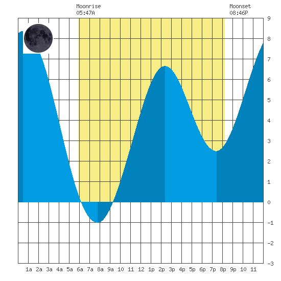 Redwood Creek tide chart for Friday, May 19, 2023