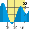 Redwood Creek tide chart for Monday, May 22, 2023