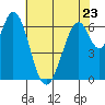 Redwood Creek tide chart for Tuesday, May 23, 2023